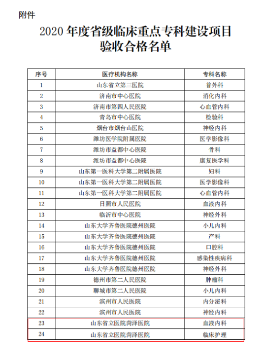 菏澤市立醫院血液內科、臨床護理被評為省級臨床重點專科
